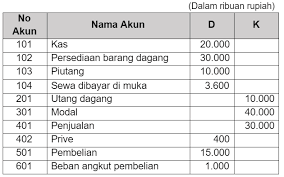 Pertanyaan tentang persediaan barang dagang. Perhatikan Neraca Saldo Toko Alfagrosir Berikut