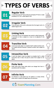 Types Of Verbs Examples List Examplanning Teaching English Grammar Types Of Verbs Verb Examples