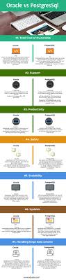 Oracle Vs Postgresql 7 Most Amazing Comparison You Should