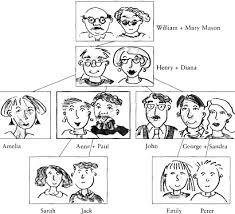 A family tree is an illustrative outline representing the family relationships. Anggraini Contoh Soal Family Tree