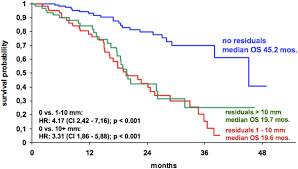 Ovarian cancer refers to any cancerous growth that begins in the ovary. When Should Surgery Be Used For Recurrent Ovarian Carcinoma Clinical Oncology
