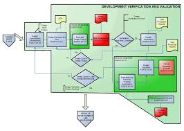 Ultimate Guide To Medical Device Design And Development Pannam