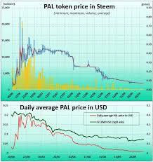 Steem Engine Price Report I Brought You The Supercharts