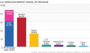 at t flings half truths in its t mobile deal defense sep