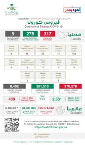 خذ اللقاح، وسجِّل الآن عبر تطبيق صحتي. Ø§Ù„Ø³Ø¹ÙˆØ¯ÙŠØ© ØªØ³Ø¬Ù„ Ø§Ù†Ø®ÙØ§Ø¶Ø§ Ù…Ù„Ø­ÙˆØ¸Ø§ Ø¨Ø¥ØµØ§Ø¨Ø§Øª ÙƒÙˆØ±ÙˆÙ†Ø§ Ø§Ù„Ø¬Ø¯ÙŠØ¯Ø© Ù…Ø¹Ù„ÙˆÙ…Ø§Øª Ù…Ø¨Ø§Ø´Ø±