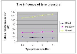 53 inquisitive bike tire rolling resistance chart