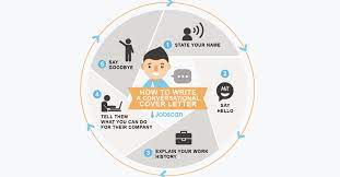 If you're new to this, it may seem overwhelming. How To Write A Cover Letter A Step By Step Guide