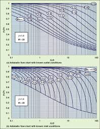 These Typical Adiabatic Flow Charts Can Be Used To Determine
