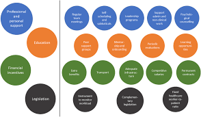 Retaining Healing Hands: A Transnational Study