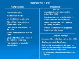Congressional Vs Presidential Reconstruction Ppt Video