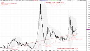 Shanghai Stock Analysis Ssec From 1987 To 2017