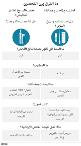 Pcr (polymerase chain reaction) is a method to analyze a short sequence of dna (or rna) even in samples containing only minute quantities of dna or rna. ÙÙŠØ±ÙˆØ³ ÙƒÙˆØ±ÙˆÙ†Ø§ Ù…Ø§ Ø£Ù†ÙˆØ§Ø¹ Ø§Ø®ØªØ¨Ø§Ø±Ø§Øª Ø§Ù„ÙƒØ´Ù Ø¹Ù† ÙƒÙˆØ±ÙˆÙ†Ø§ ÙˆÙ…Ø§ Ø£Ù‡Ù…ÙŠØªÙ‡Ø§ Bbc News Ø¹Ø±Ø¨ÙŠ