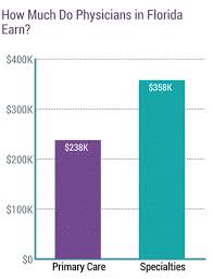 The doctors who reported the highest satisfaction levels were internal medicine docs, hiv/id docs and family medicine docs. Medscape Florida Physician Compensation Report 2019