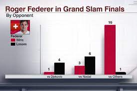 In tennis, the quartet of men's singles players comprising roger federer, rafael nadal, novak djokovic, and andy murray are often referred to as the big. Roger Federer In Grand Slam Finals Vs Djokovic Vs Nadal And Vs Everyone Else Tennis