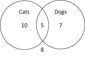 We did not find results for: Venn Diagrams Sat Math