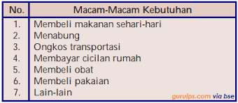 Skala prioritas dibagi dua macam yaitu skala prioritas inflow (dibuat berdasarkan inflow ) dan skala prioritas outflow ) dibuat berdasarkan outflow ) (unikom, 2011). Skala Prioritas Pengertian Fungsi Cara Menentukan Contoh Dan Yang Mempengaruhi Skala Prioritas Kebutuhan
