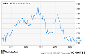 It Is Time To Buy Whole Foods Stock The Motley Fool