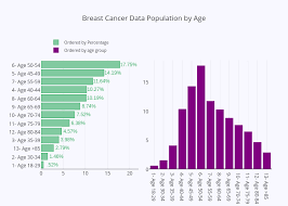 Breast Cancer Data Population By Age Bar Chart Made By