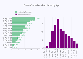 breast cancer data population by age bar chart made by