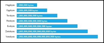 Tech Studio Byte Chart Tech Studio Computer Repair Shop