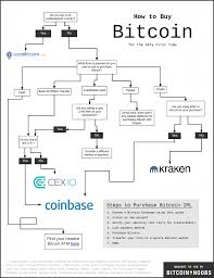 You should never leave your coinbase is the most popular bitcoin exchange to buy bitcoins with a bank account located in the. How To Buy Bitcoin For The First Time Step By Step Bitcoin Noobs