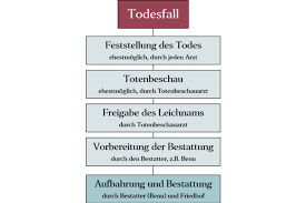 Die notgeschäftsführungspflicht hat ihre gesetzliche grundlage in § 1698b bgb. Todesfall Was Ist Zu Tun Verstandlich Erklart Checkliste Benu