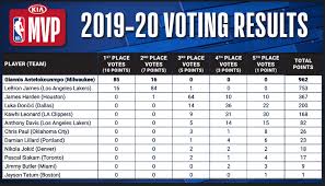 Betting odds for the 2021 nba mvp award. Complete 2020 Nba Mvp Voting Results