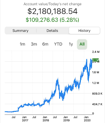 Gamestop (nyse:gme) stock is on a wild ride monday following some recent drama on the wallstreetbets (wsb) reddit. 4 Years Of Gains Wallstreetbets