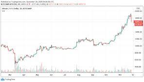 That in turn caused the price of bitcoin to plunge about 35% from levels prior to those comments through the end of the month. Bitcoin Price Continues Falling Losing 17k In Biggest Crash Since March