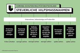 Zusammen mit mitarbeitern des center for disaster management and risk reduction technology (cedim) am karlsruher institut für. Bundesfinanzministerium Steuerliche Hilfen Fur Unternehmen Und Beschaftigte