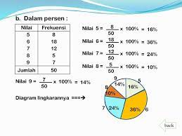Diagram ini memaparkan data yang ada dalam bentuk batang mendatar, batang tegak, maupun dengan batang yang lebarnya terpisah. Statistika Latihan Soal Diagram Median Dan Modus Mengumpulkan Data Ppt Download