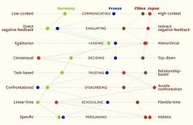 Generational Difference Birth Order Characteristics Chart The Culture Map Shows Us The Differences In How We Work Worldwide Cultural Conflict Management Styles Business Communication Skills