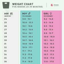 Some kids with perfect health can have a disparity in skeletal and chronological age. What Is The Ideal Weight Of 2 2year Boy