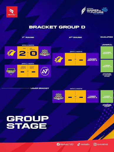 DOMINASI! ONIC Esports Dipastikan lolos ke babak 16 besar! Hanya tersisa  satu kemenangan lagi agar jadi juara grup dan langsung babak 8 besar! FYI,  juara grup GOTF 2026 akan langsung ke babak
