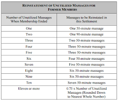 Hahn V Massage Envy Class Action Settlement Top Class Actions