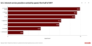 Fixed Broadband Speeds Are Getting Faster What S Fastest In Your City Vox