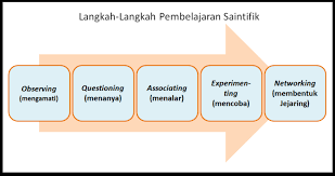 Pengertian pendekatan saintifik pendekatan saintifik adalah proses pembelajaran yang dirancang sedemikian rupa agar peserta didik secara aktif mengkonstruk konsep, hukum dan prinsip melalui. Pendekatan Saintifik Dalam K 13 Tempat Diskusi Berbagi Informasi Kurikulum 2013 Kelas 6