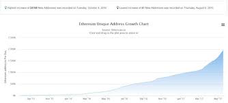 An Ethereum Price Forecast Fivefold Increase This Year