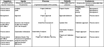 Validation Process Project Management Professional Priority Management Project Charter