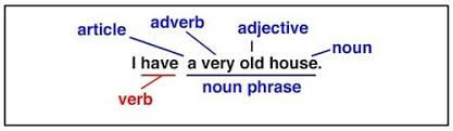 Noun merupakan salah satu part of speech (unsur kalimat dalam bahasa inggris) yang berupa orang atau sesuatu seperti benda, tempat, tumbuhan, hewan, ide gagasan dan lain sebagainya. Noun Phrase Pengertian Modifier Determiner Contoh Kalimat