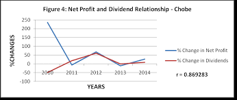 Laws require your corporation to have sufficient funds showing in retained earnings before the board can do this. Botswana Stock Exchange Investigating The Effects Of Dividends Pay Out