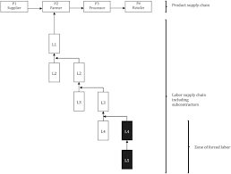Posted by story on 24 october 2018, 3:42 pm. Governance Gaps In Eradicating Forced Labor From Global To Domestic Supply Chains Crane 2019 Regulation Amp Governance Wiley Online Library