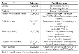 Causes and risk factors of acute renal failure. Cin 2003 Schindler Causes And Therapy Of Microinflammation In Renal Failure