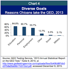Ged Collapse Prevents Ohioans From Attaining High School