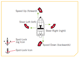 Spot-Lock Jog Feature On The I-Pilot Remote - Youtube