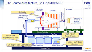 Asml has finally finished development of euv (extreme ultra violet) pellicles to be employed in manufacturing processes that use the most energetic frequency of visible light to etch semiconductors. Teures Euv Ist Gunstiger Euv Halbleiterfertigung Wie Chips Aus Plasma Fladen Entstehen Golem De