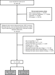 Stomach bloating, distention, cramps or pain in the abdominal or bowel region can be symptoms of colon or rectal cancer. Surgical Outcomes And Survival Rates Of Colon Cancer In Children And Young Adults The American Journal Of Surgery