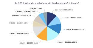 This effectively lowers bitcoin's inflation rate in half every. Revealed What Investors Think Btc Will Be Worth In 2030 It S Not Good News Coinmarketcap