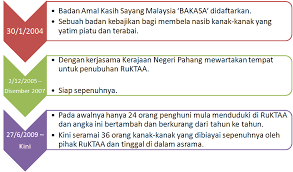Carta organisasi kerajaan malaysia 2020. Gtu301 3 Latihan By Nurmasliyana On Emaze
