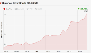 Silver Price Euro Currency Exchange Rates